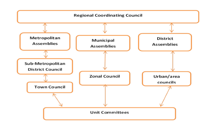 Structure of the Local Government