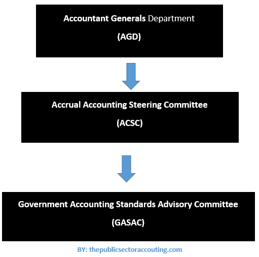 INTRODUCTION TO PUBLIC SECTOR ACCOUNTING IN MALAYSIA